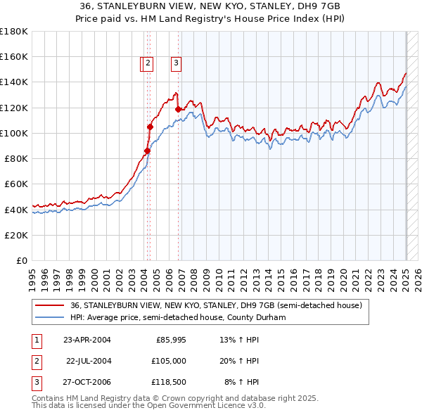 36, STANLEYBURN VIEW, NEW KYO, STANLEY, DH9 7GB: Price paid vs HM Land Registry's House Price Index