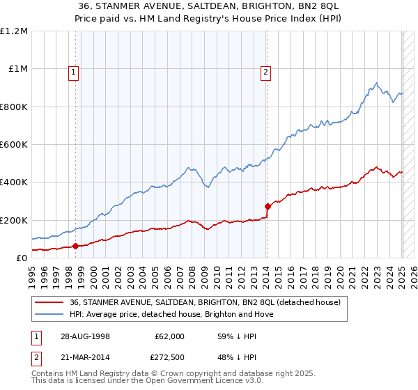 36, STANMER AVENUE, SALTDEAN, BRIGHTON, BN2 8QL: Price paid vs HM Land Registry's House Price Index