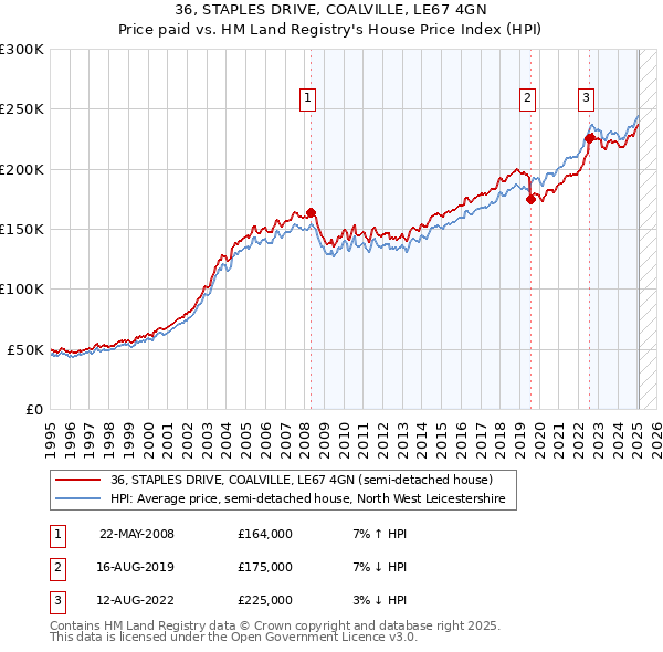 36, STAPLES DRIVE, COALVILLE, LE67 4GN: Price paid vs HM Land Registry's House Price Index