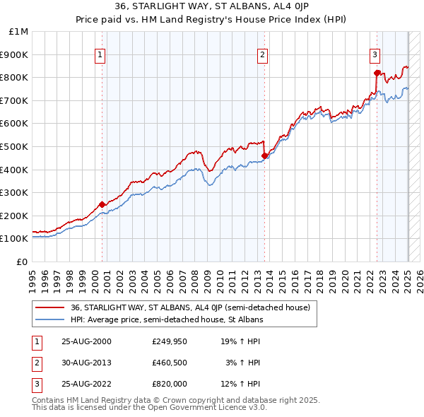 36, STARLIGHT WAY, ST ALBANS, AL4 0JP: Price paid vs HM Land Registry's House Price Index