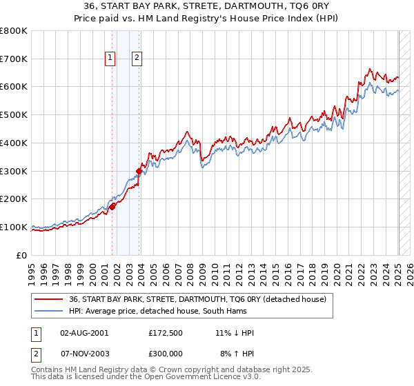 36, START BAY PARK, STRETE, DARTMOUTH, TQ6 0RY: Price paid vs HM Land Registry's House Price Index