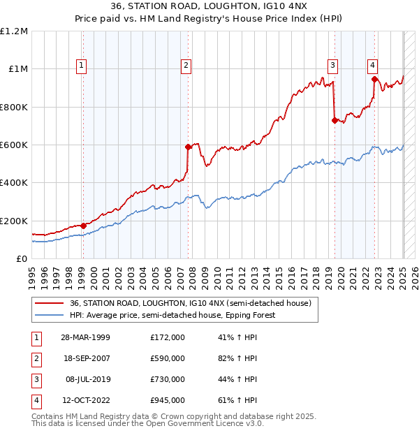 36, STATION ROAD, LOUGHTON, IG10 4NX: Price paid vs HM Land Registry's House Price Index