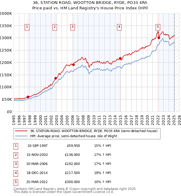 36, STATION ROAD, WOOTTON BRIDGE, RYDE, PO33 4RA: Price paid vs HM Land Registry's House Price Index