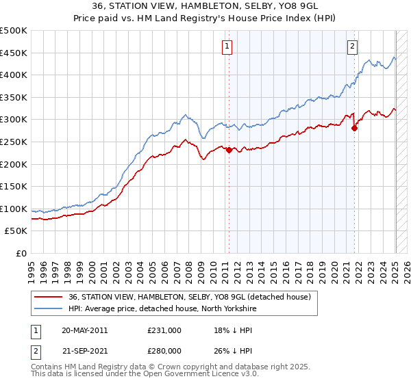 36, STATION VIEW, HAMBLETON, SELBY, YO8 9GL: Price paid vs HM Land Registry's House Price Index