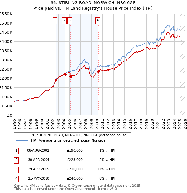 36, STIRLING ROAD, NORWICH, NR6 6GF: Price paid vs HM Land Registry's House Price Index