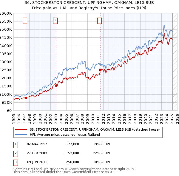 36, STOCKERSTON CRESCENT, UPPINGHAM, OAKHAM, LE15 9UB: Price paid vs HM Land Registry's House Price Index