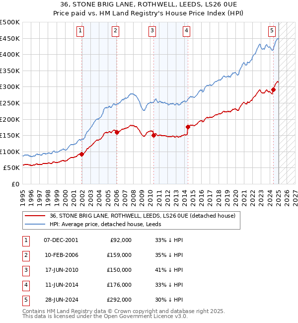 36, STONE BRIG LANE, ROTHWELL, LEEDS, LS26 0UE: Price paid vs HM Land Registry's House Price Index