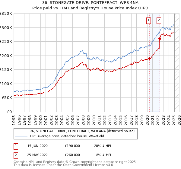 36, STONEGATE DRIVE, PONTEFRACT, WF8 4NA: Price paid vs HM Land Registry's House Price Index