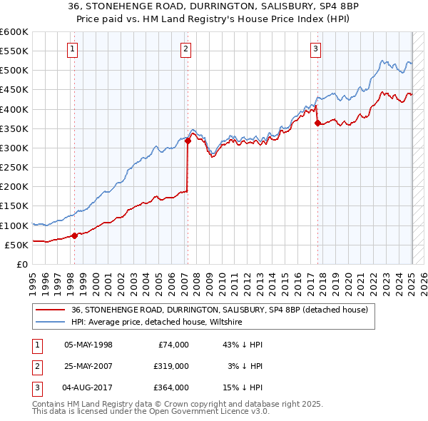 36, STONEHENGE ROAD, DURRINGTON, SALISBURY, SP4 8BP: Price paid vs HM Land Registry's House Price Index
