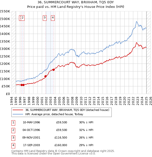 36, SUMMERCOURT WAY, BRIXHAM, TQ5 0DY: Price paid vs HM Land Registry's House Price Index