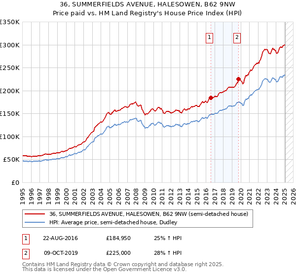 36, SUMMERFIELDS AVENUE, HALESOWEN, B62 9NW: Price paid vs HM Land Registry's House Price Index