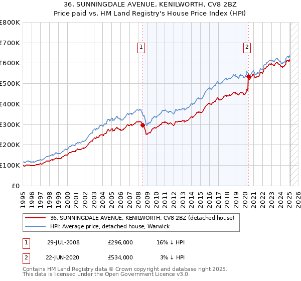 36, SUNNINGDALE AVENUE, KENILWORTH, CV8 2BZ: Price paid vs HM Land Registry's House Price Index