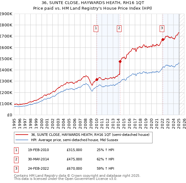 36, SUNTE CLOSE, HAYWARDS HEATH, RH16 1QT: Price paid vs HM Land Registry's House Price Index