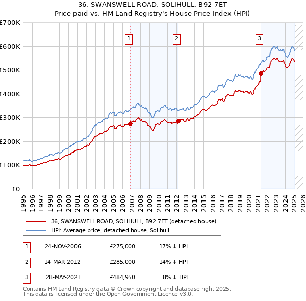 36, SWANSWELL ROAD, SOLIHULL, B92 7ET: Price paid vs HM Land Registry's House Price Index