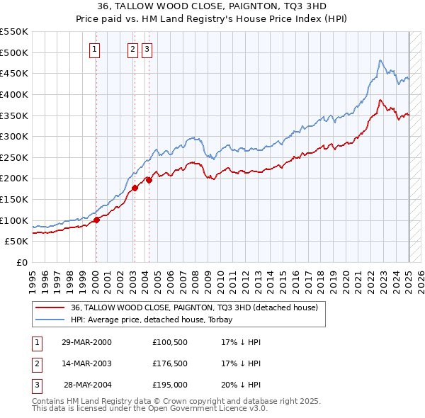 36, TALLOW WOOD CLOSE, PAIGNTON, TQ3 3HD: Price paid vs HM Land Registry's House Price Index