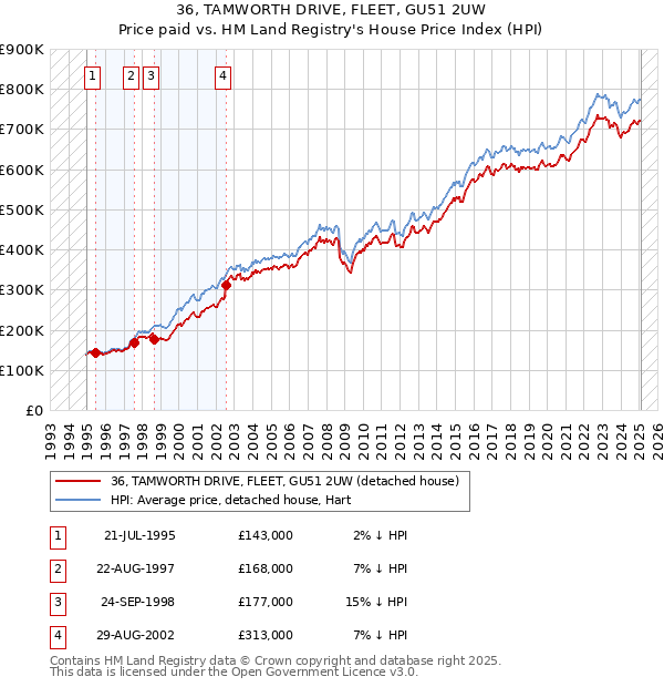 36, TAMWORTH DRIVE, FLEET, GU51 2UW: Price paid vs HM Land Registry's House Price Index