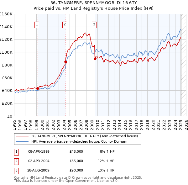 36, TANGMERE, SPENNYMOOR, DL16 6TY: Price paid vs HM Land Registry's House Price Index