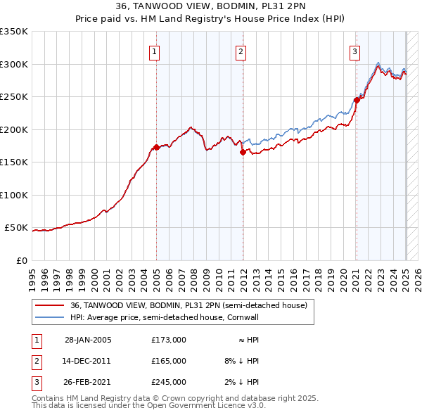 36, TANWOOD VIEW, BODMIN, PL31 2PN: Price paid vs HM Land Registry's House Price Index