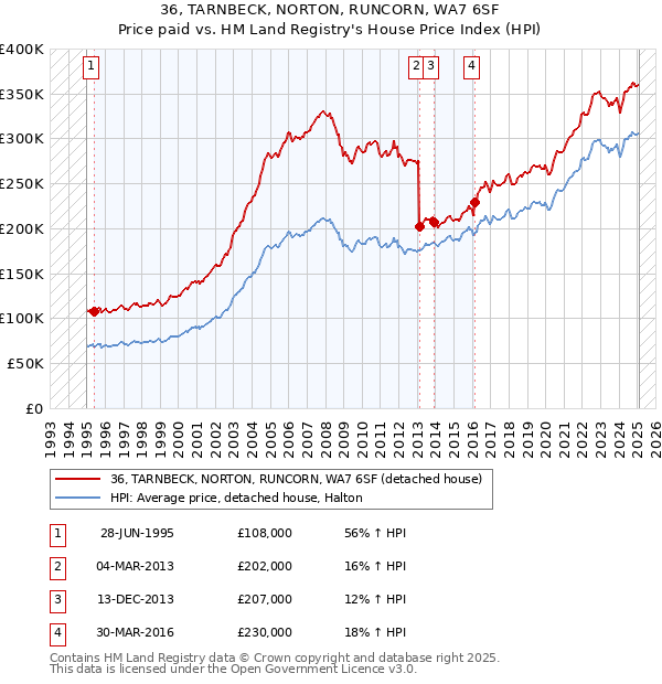 36, TARNBECK, NORTON, RUNCORN, WA7 6SF: Price paid vs HM Land Registry's House Price Index