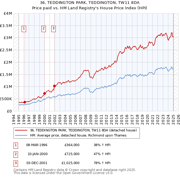 36, TEDDINGTON PARK, TEDDINGTON, TW11 8DA: Price paid vs HM Land Registry's House Price Index