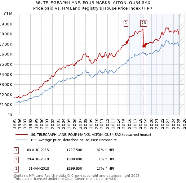 36, TELEGRAPH LANE, FOUR MARKS, ALTON, GU34 5AX: Price paid vs HM Land Registry's House Price Index