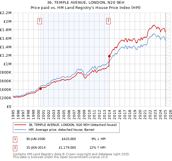 36, TEMPLE AVENUE, LONDON, N20 9EH: Price paid vs HM Land Registry's House Price Index