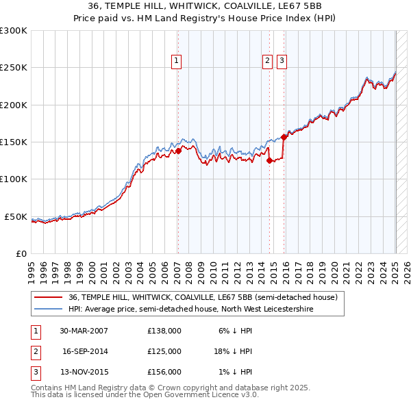36, TEMPLE HILL, WHITWICK, COALVILLE, LE67 5BB: Price paid vs HM Land Registry's House Price Index
