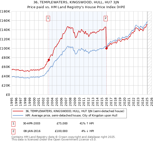 36, TEMPLEWATERS, KINGSWOOD, HULL, HU7 3JN: Price paid vs HM Land Registry's House Price Index