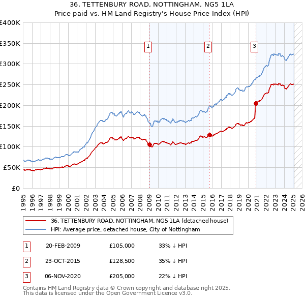 36, TETTENBURY ROAD, NOTTINGHAM, NG5 1LA: Price paid vs HM Land Registry's House Price Index