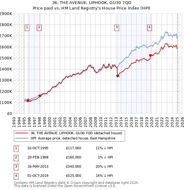 36, THE AVENUE, LIPHOOK, GU30 7QD: Price paid vs HM Land Registry's House Price Index