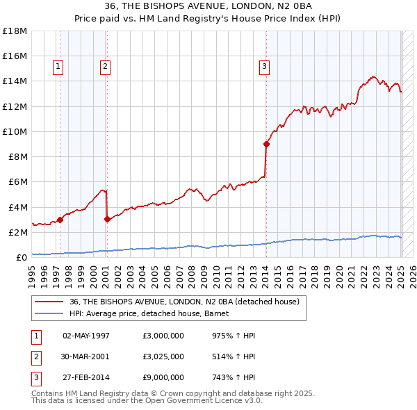 36, THE BISHOPS AVENUE, LONDON, N2 0BA: Price paid vs HM Land Registry's House Price Index
