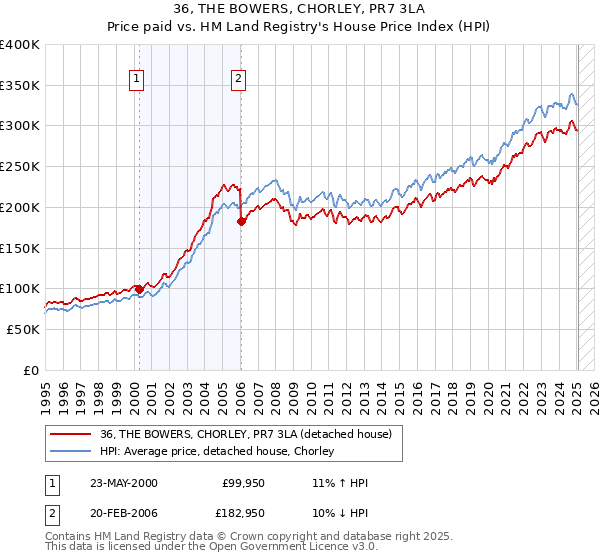 36, THE BOWERS, CHORLEY, PR7 3LA: Price paid vs HM Land Registry's House Price Index