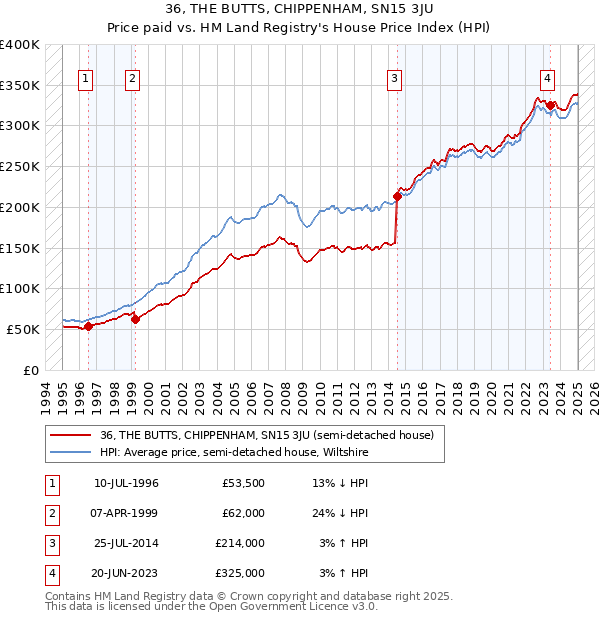 36, THE BUTTS, CHIPPENHAM, SN15 3JU: Price paid vs HM Land Registry's House Price Index
