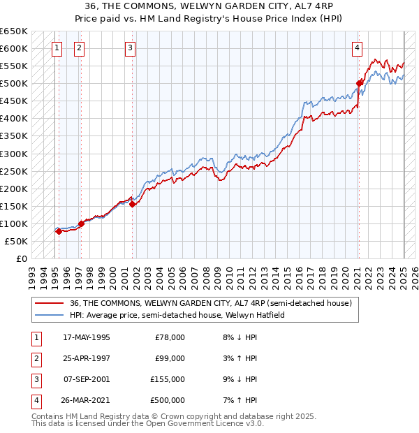 36, THE COMMONS, WELWYN GARDEN CITY, AL7 4RP: Price paid vs HM Land Registry's House Price Index