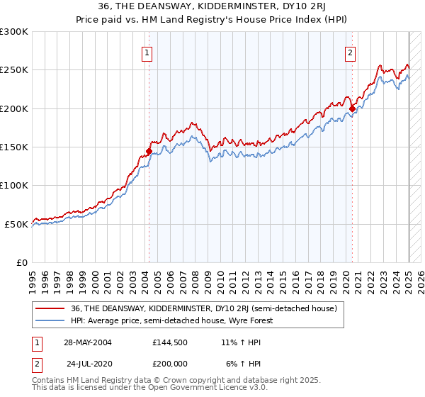 36, THE DEANSWAY, KIDDERMINSTER, DY10 2RJ: Price paid vs HM Land Registry's House Price Index