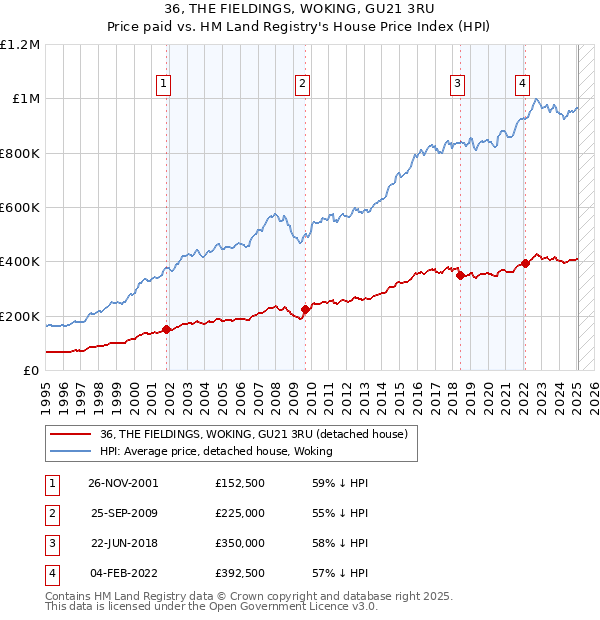 36, THE FIELDINGS, WOKING, GU21 3RU: Price paid vs HM Land Registry's House Price Index
