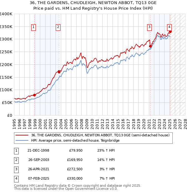 36, THE GARDENS, CHUDLEIGH, NEWTON ABBOT, TQ13 0GE: Price paid vs HM Land Registry's House Price Index
