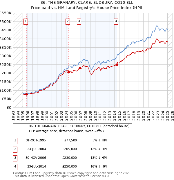 36, THE GRANARY, CLARE, SUDBURY, CO10 8LL: Price paid vs HM Land Registry's House Price Index