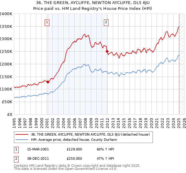 36, THE GREEN, AYCLIFFE, NEWTON AYCLIFFE, DL5 6JU: Price paid vs HM Land Registry's House Price Index