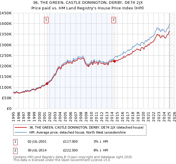 36, THE GREEN, CASTLE DONINGTON, DERBY, DE74 2JX: Price paid vs HM Land Registry's House Price Index