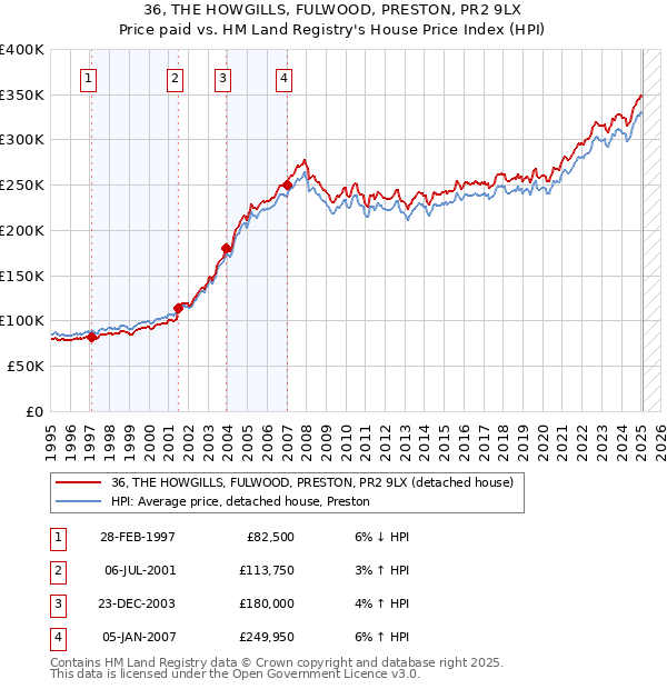36, THE HOWGILLS, FULWOOD, PRESTON, PR2 9LX: Price paid vs HM Land Registry's House Price Index