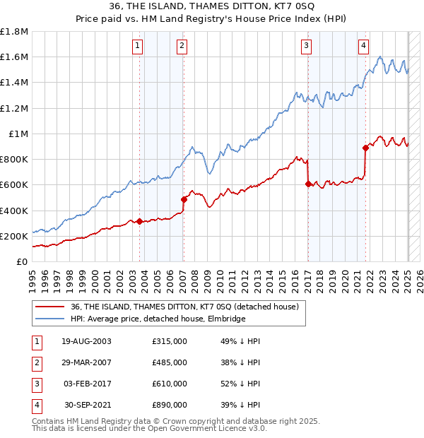 36, THE ISLAND, THAMES DITTON, KT7 0SQ: Price paid vs HM Land Registry's House Price Index