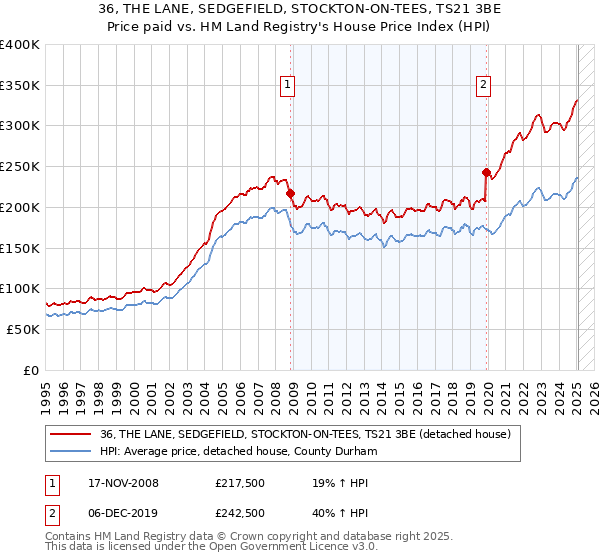 36, THE LANE, SEDGEFIELD, STOCKTON-ON-TEES, TS21 3BE: Price paid vs HM Land Registry's House Price Index