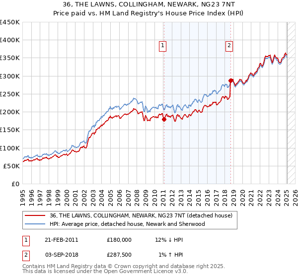 36, THE LAWNS, COLLINGHAM, NEWARK, NG23 7NT: Price paid vs HM Land Registry's House Price Index