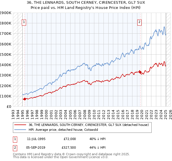 36, THE LENNARDS, SOUTH CERNEY, CIRENCESTER, GL7 5UX: Price paid vs HM Land Registry's House Price Index