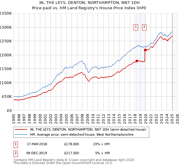 36, THE LEYS, DENTON, NORTHAMPTON, NN7 1DH: Price paid vs HM Land Registry's House Price Index