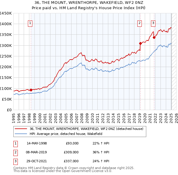 36, THE MOUNT, WRENTHORPE, WAKEFIELD, WF2 0NZ: Price paid vs HM Land Registry's House Price Index