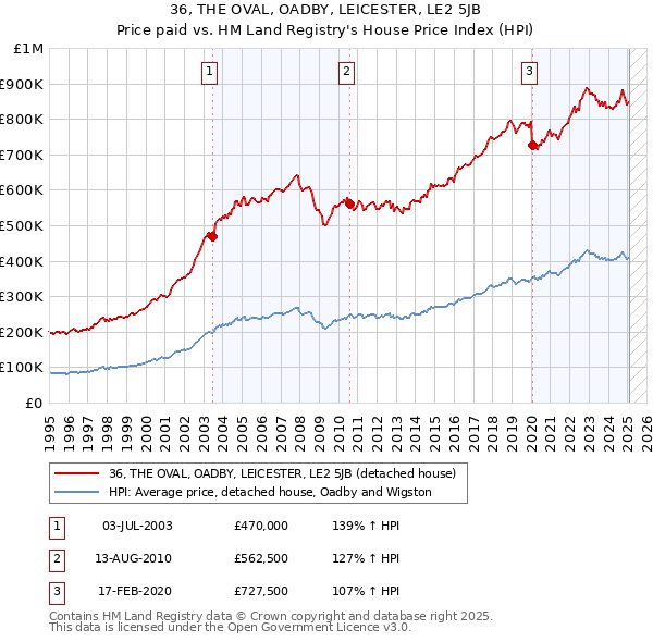 36, THE OVAL, OADBY, LEICESTER, LE2 5JB: Price paid vs HM Land Registry's House Price Index