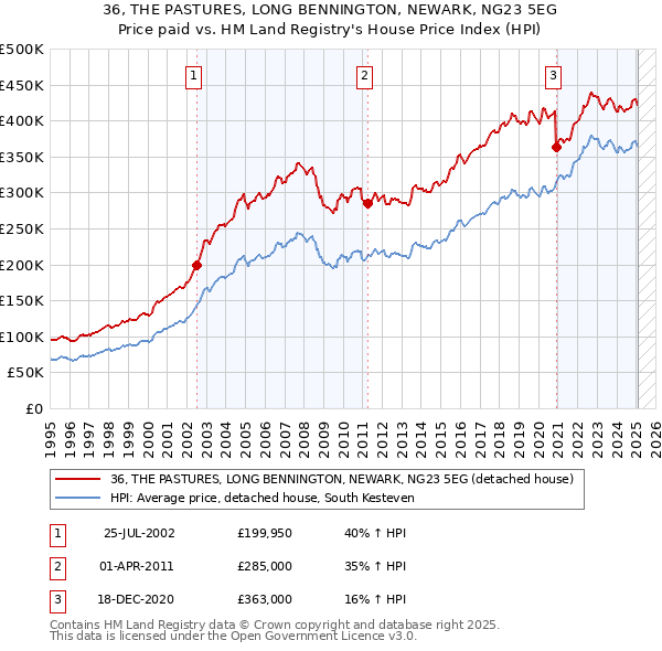 36, THE PASTURES, LONG BENNINGTON, NEWARK, NG23 5EG: Price paid vs HM Land Registry's House Price Index