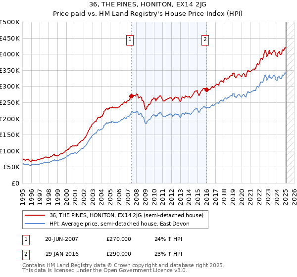 36, THE PINES, HONITON, EX14 2JG: Price paid vs HM Land Registry's House Price Index